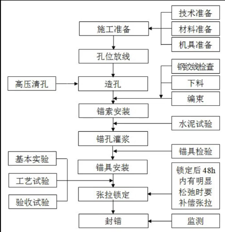 預(yù)應(yīng)力錨索施工.png